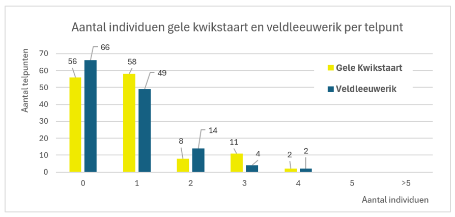 Aantal individuen waargenomen van gele kwikstaart en veldleeuwerik op een telpunt (als indicatie van aantal zangposten per telpunt).