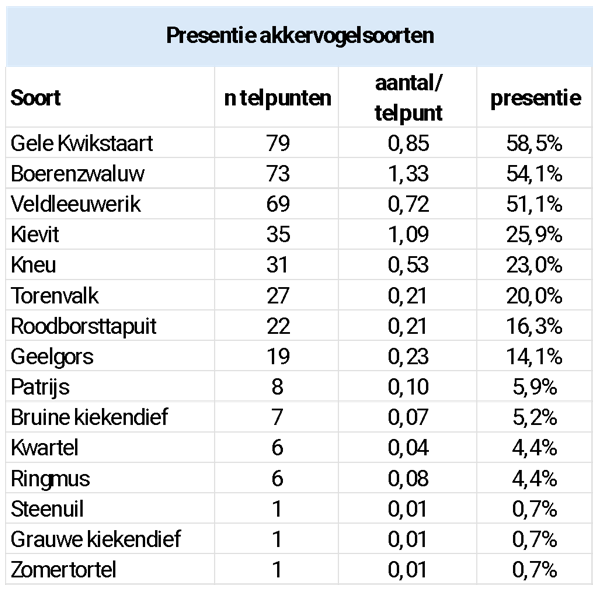 Presentie van enkele akkervogelsoorten op de 135 telpunten van Kiek'n Gors Westhoek 2026.
